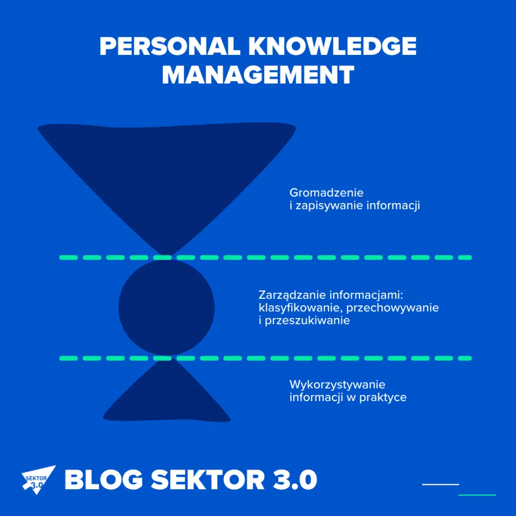 Czym jest Personal Knowledge Management (PKM)?