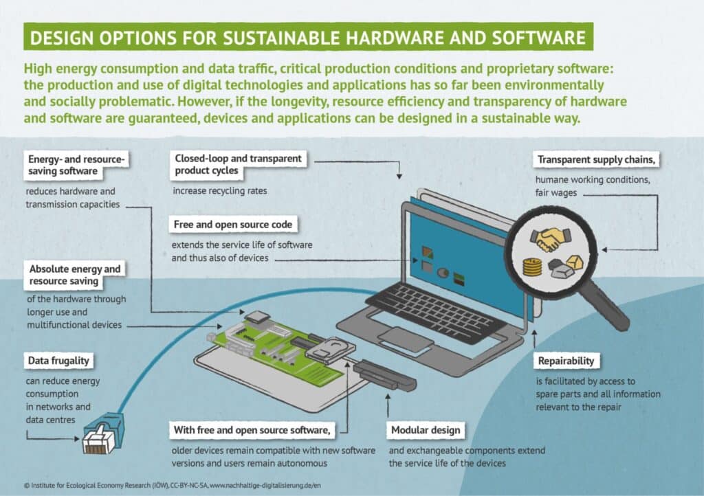 infografika przedstawiająca możliwości zrównoważonego projektowania sprzętu i oprogramowania opisane w artykule
