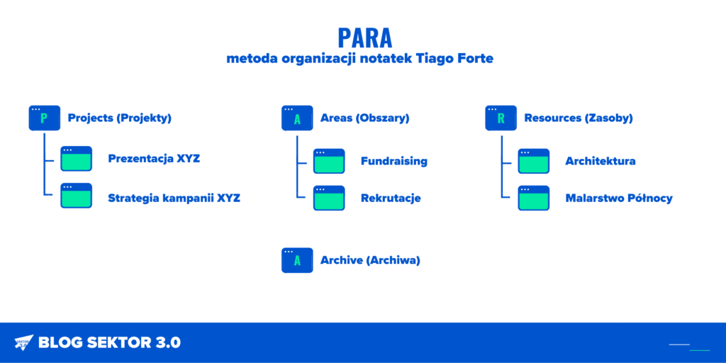 PARA – intuicyjny sposób na organizację notatek od Tiago Forte 