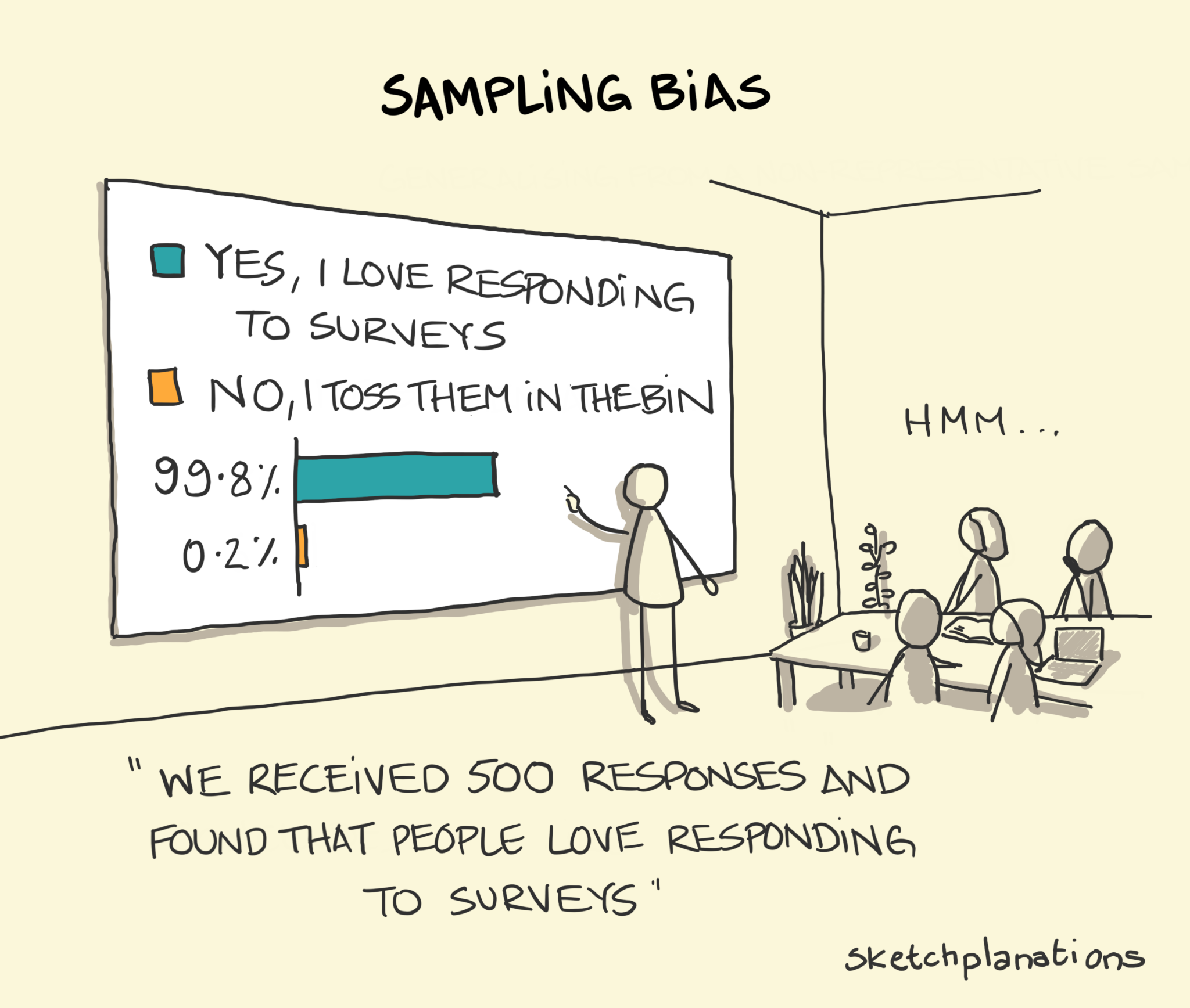 Źródło: sketchplanations.com/sampling-bias Tłumaczenie grafiki: „Otrzymaliśmy 500 odpowiedzi w ankiecie i dowiedzieliśmy się, że ludzie uwielbiają wypełniać ankiety!”. Widzisz pułapkę? 