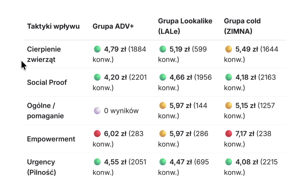 Heatmapa kosztów konwersji z kampanii Google Ads Stowarzyszenia Otwarte Klatki, wygenerowana przez Claude'a na podstawie wgranych danych. Macierz pokazuje, która taktyka wpływu (np. pilność, social proof) najlepiej działa na konkretną grupę odbiorców — i ile kosztuje jedna konwersja. Slajd z prezentacji Piotra Bilika.
