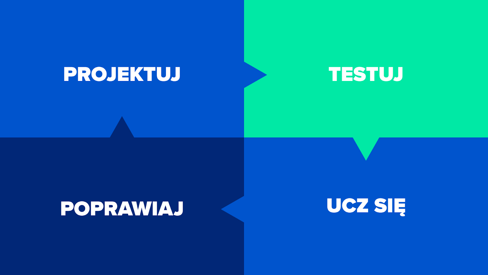 Projektuj → Testuj → Ucz się → Poprawiaj.