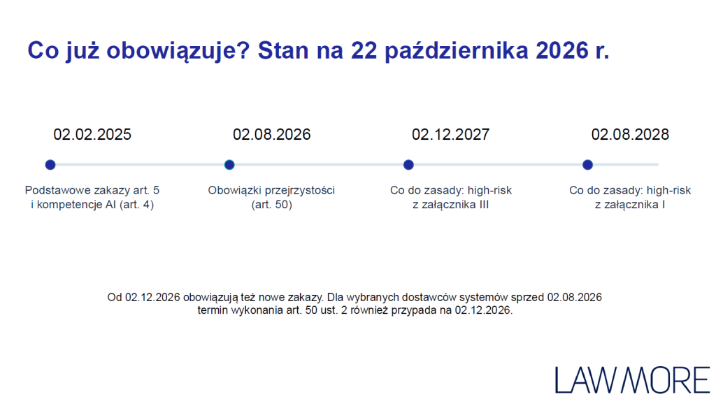 Oś czasu dotycząca wprowadzania AI Act. Slajd z prezentacji Aleksandry Maciejewicz.